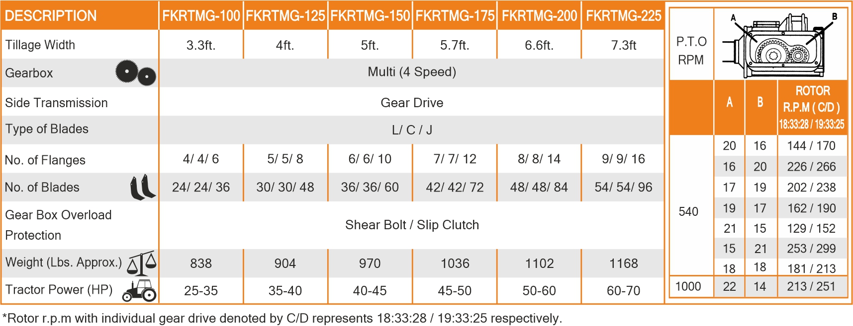 Regular Series-Four Speed Tillers
 Spectifications