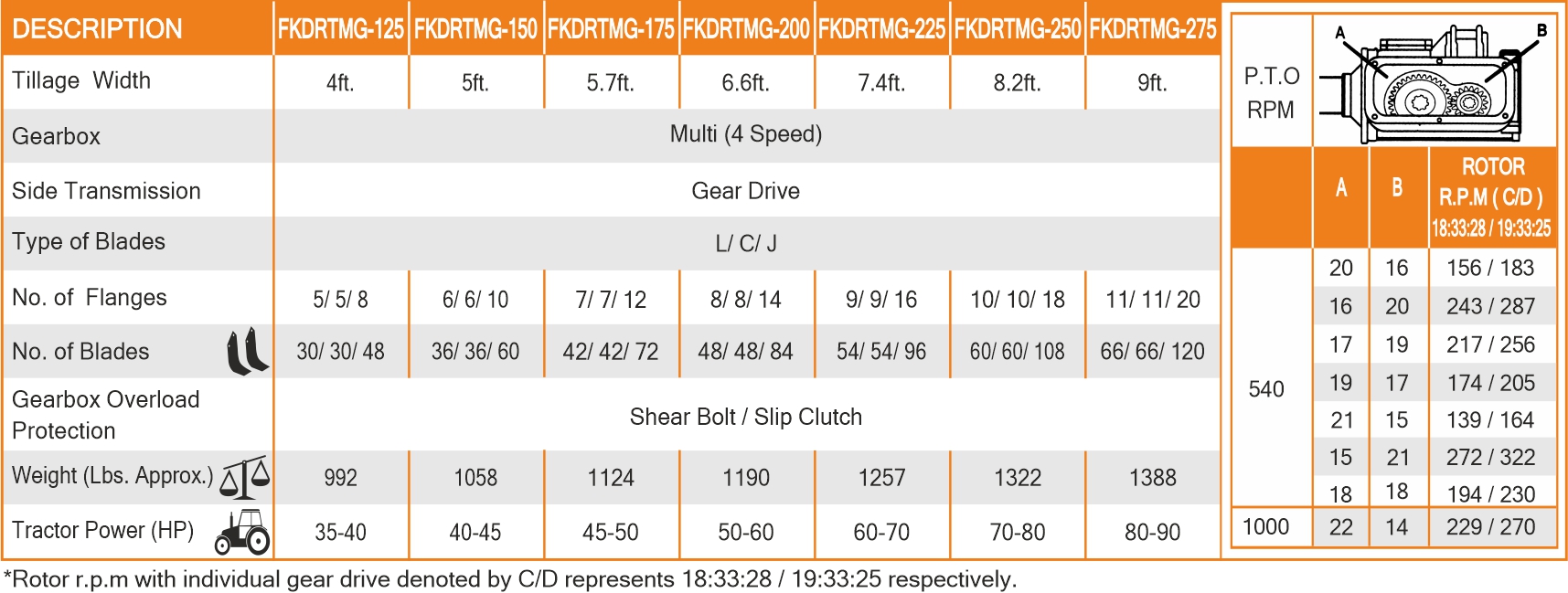 Robust Series-Four Speed Tillers Spectifications